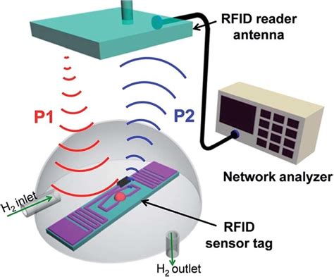 rfid bib tags|rfid tracking system diagram.